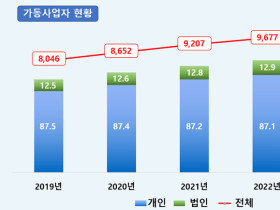 국내 사업자 1000만 시대 온다…여성사업자 400만 명 넘어