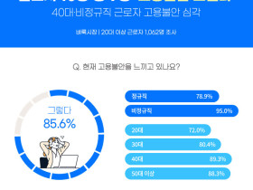 벼룩시장 조사, 직장인 10명 중 9명 ‘고용불안 느낀다’
