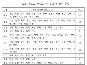 ‘봉황각 49일 특별기도’를 중심으로 본 천도교의 3·1운동 준비과정(2)